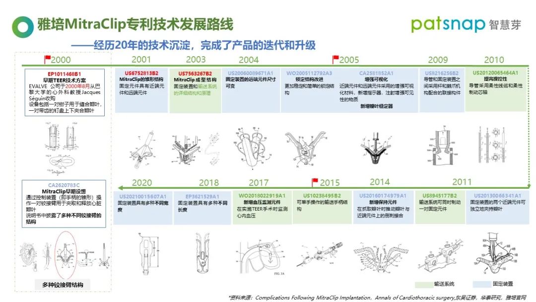 醫(yī)療器械龍頭都是怎樣專利布局的？60分鐘為你揭秘！  ?