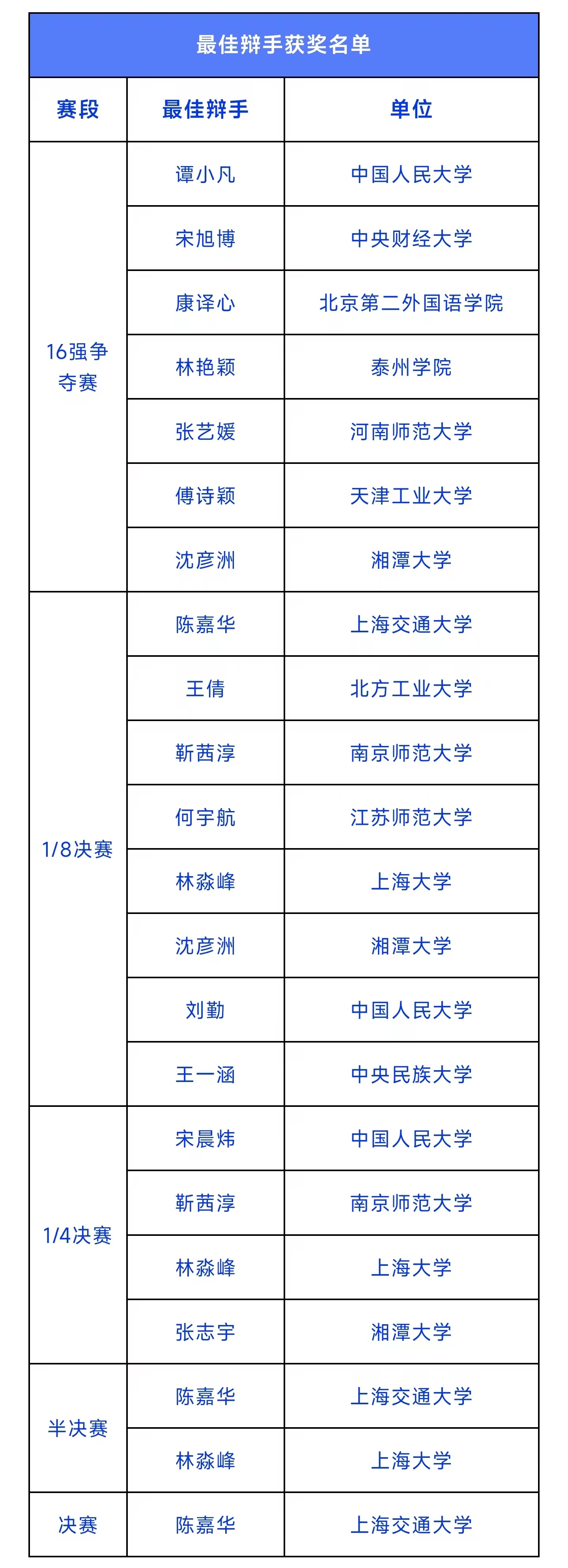 上海交大奪冠！“萬慧達(dá)杯”第二屆中華商標(biāo)協(xié)會(huì)全國高校商標(biāo)熱點(diǎn)問題辯論賽圓滿落幕！