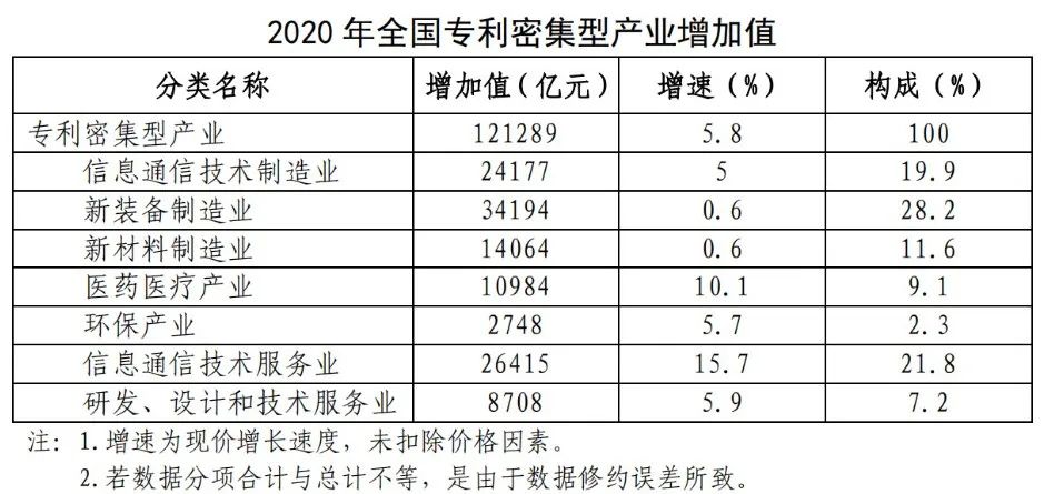 國(guó)知局：2020年，我國(guó)專利密集型產(chǎn)業(yè)城鎮(zhèn)非私營(yíng)單位年平均工資為11.1萬，同比增長(zhǎng)8.8%！