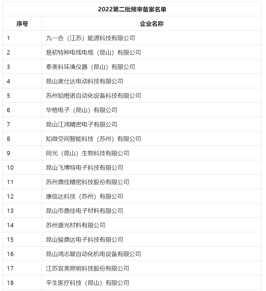 2388家主體通過(guò)2022年專(zhuān)利快速預(yù)審服務(wù)備案主體申報(bào)！