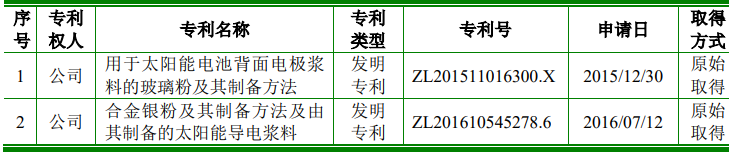 科創(chuàng)屬性再縮水，聚和股份多項(xiàng)專利被宣告部分無效