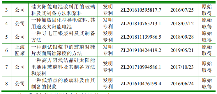 科創(chuàng)屬性再縮水，聚和股份多項(xiàng)專利被宣告部分無效