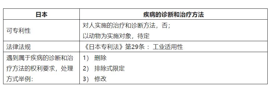 中歐美日韓就疾病的診斷和治療方法可專利性的差異  ?