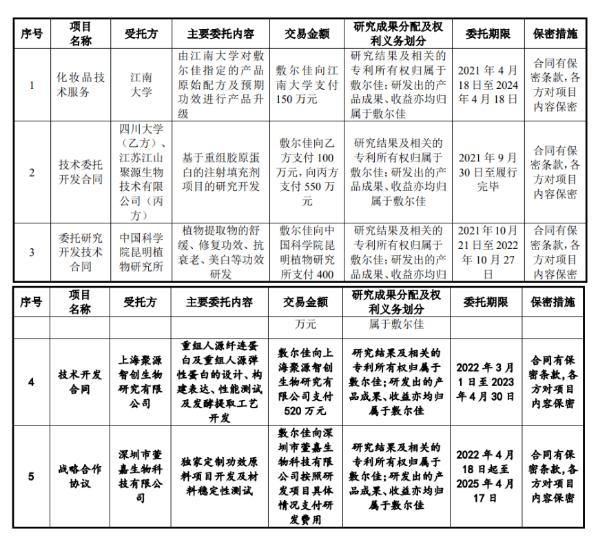 1樁專利糾紛案，6名研發(fā)人員，敷爾佳闖IPO勝算幾何？  ?