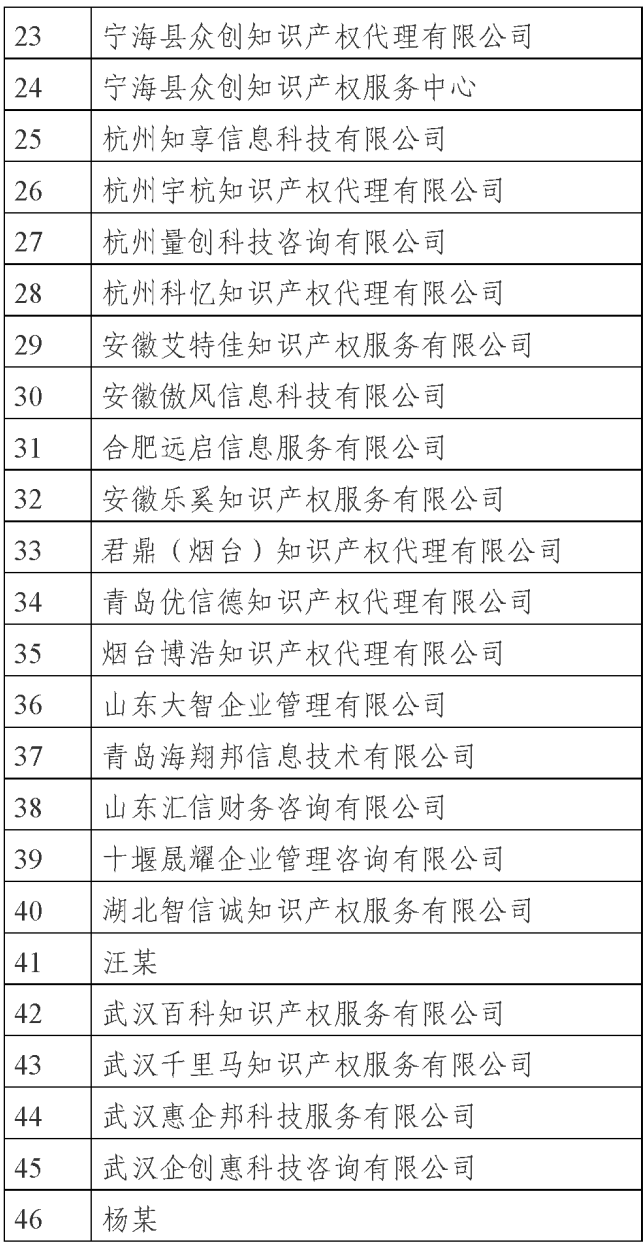 國(guó)知局公示69家專利代理無(wú)資質(zhì)機(jī)構(gòu)（個(gè)人）處罰信息｜附名單