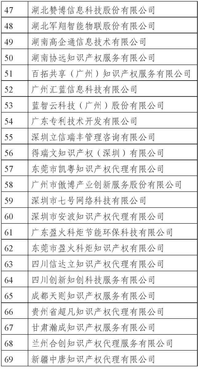 國(guó)知局公示69家專利代理無(wú)資質(zhì)機(jī)構(gòu)（個(gè)人）處罰信息｜附名單