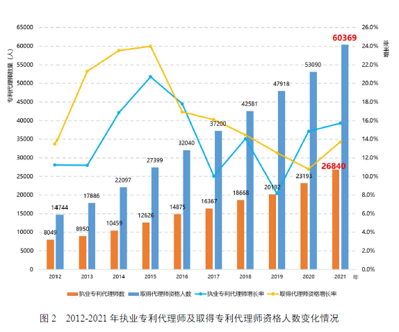 國知局：鎖定84家人均代理量持續(xù)超平均水平5倍代理機構(gòu)，完善“黑代理”“審代勾連”等風險提示功能