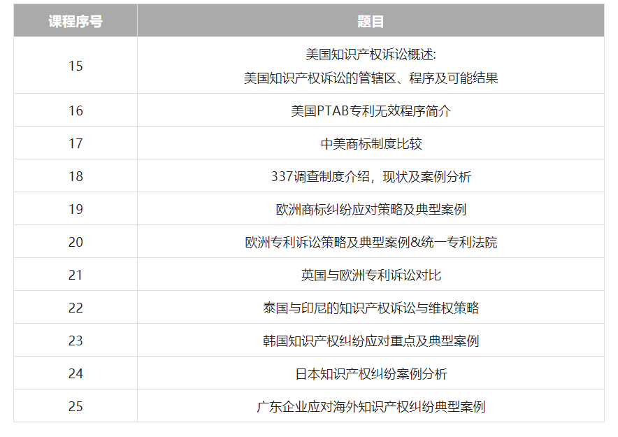 久等了！2022年廣東省涉外知識(shí)產(chǎn)權(quán)保護(hù)人才培育項(xiàng)目首批課程上線啦