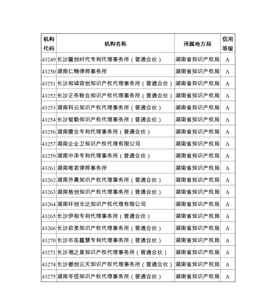 619家專代機(jī)構(gòu)3230名專利代理師信用等級(jí)被評(píng)為A級(jí)，34家專代機(jī)構(gòu)被評(píng)為B級(jí)｜附名單