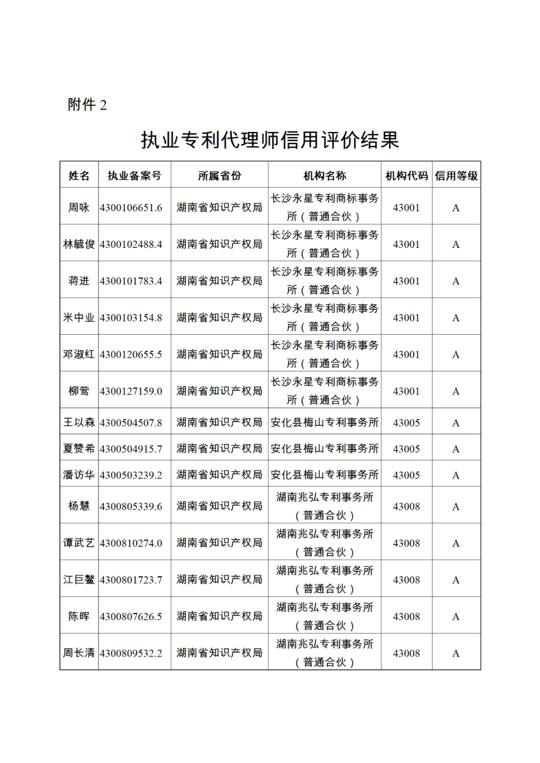 619家專代機(jī)構(gòu)3230名專利代理師信用等級(jí)被評(píng)為A級(jí)，34家專代機(jī)構(gòu)被評(píng)為B級(jí)｜附名單