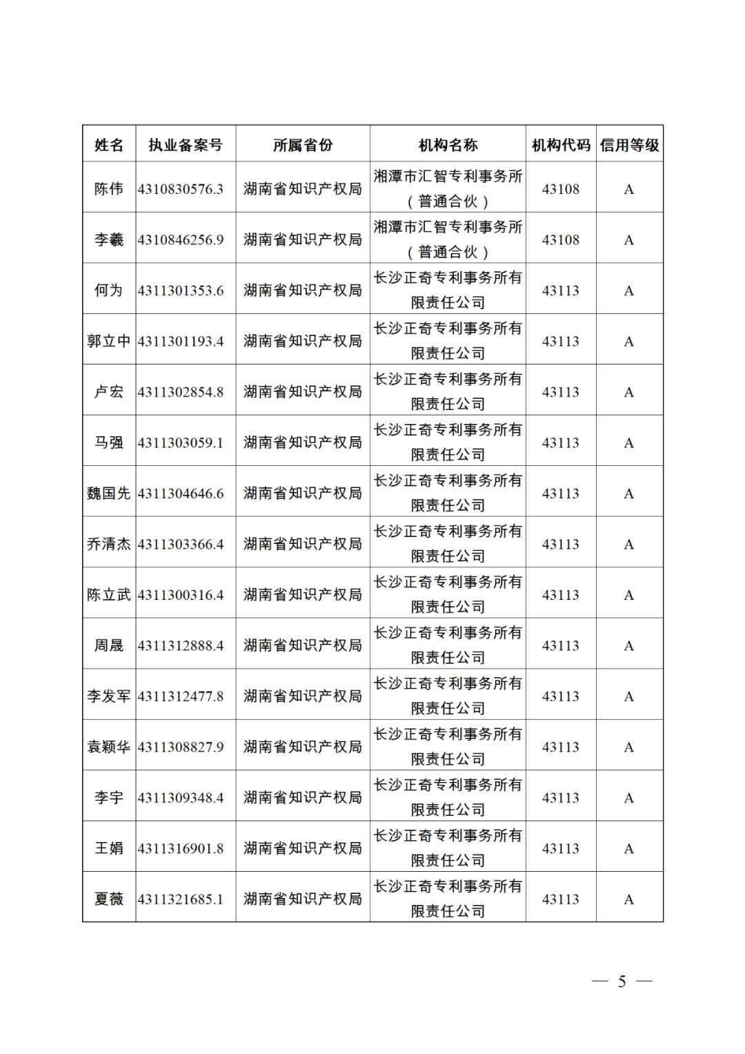 619家專代機(jī)構(gòu)3230名專利代理師信用等級(jí)被評(píng)為A級(jí)，34家專代機(jī)構(gòu)被評(píng)為B級(jí)｜附名單