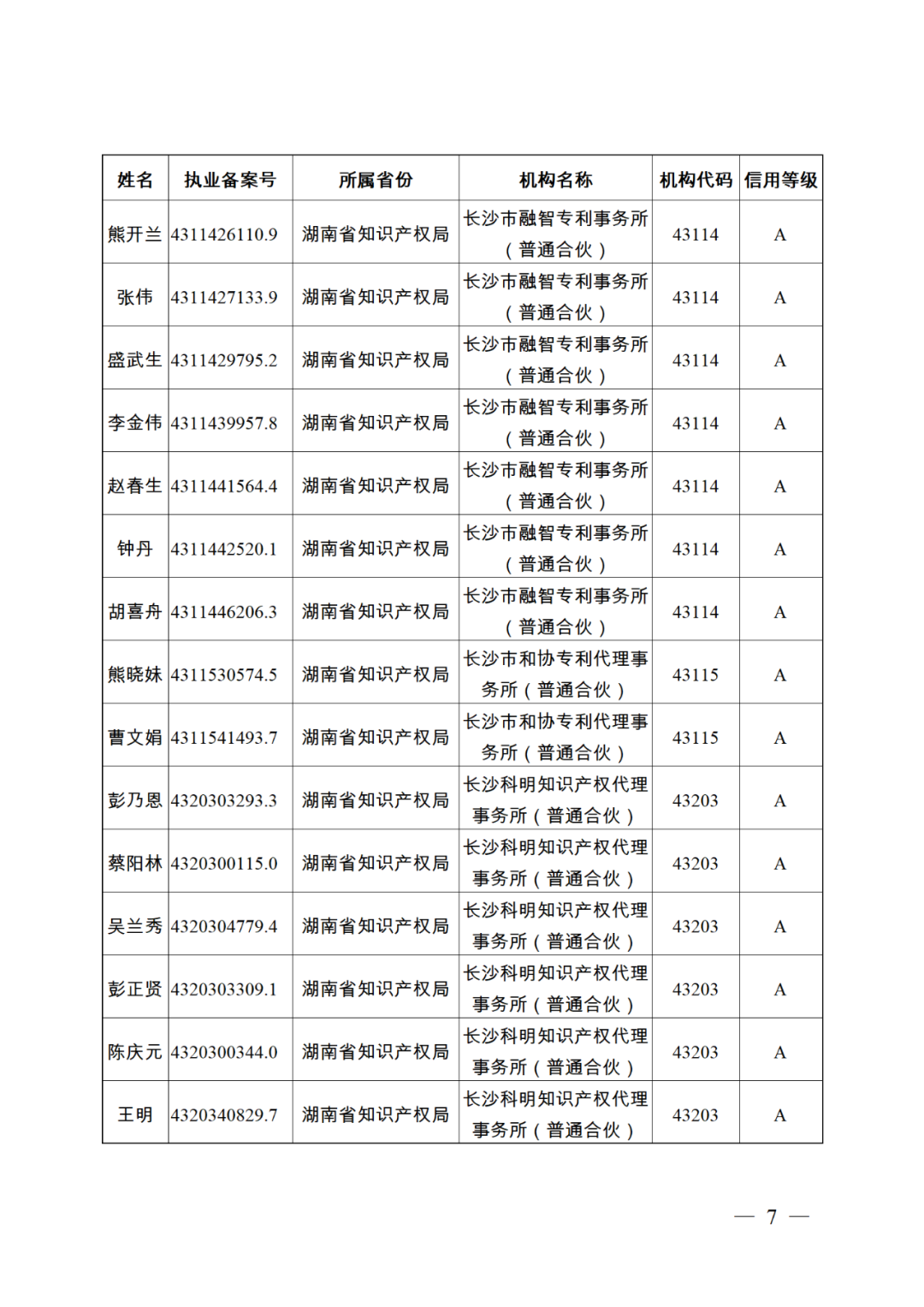 619家專代機(jī)構(gòu)3230名專利代理師信用等級(jí)被評(píng)為A級(jí)，34家專代機(jī)構(gòu)被評(píng)為B級(jí)｜附名單