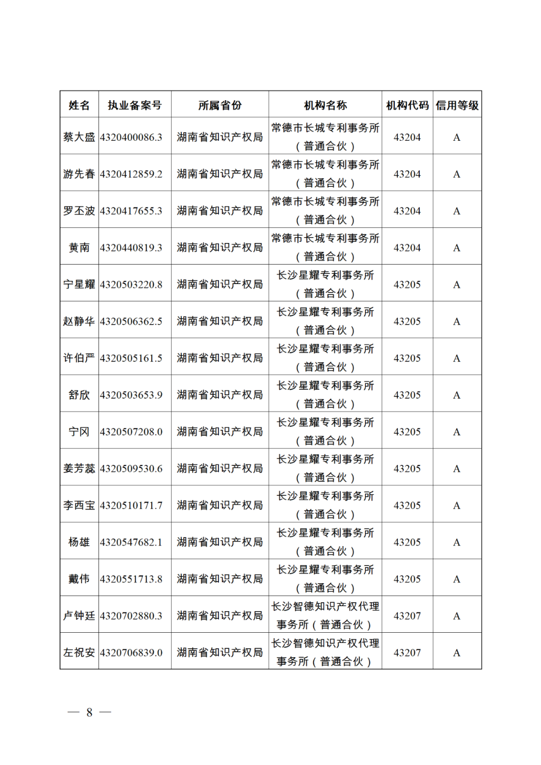 619家專代機(jī)構(gòu)3230名專利代理師信用等級(jí)被評(píng)為A級(jí)，34家專代機(jī)構(gòu)被評(píng)為B級(jí)｜附名單