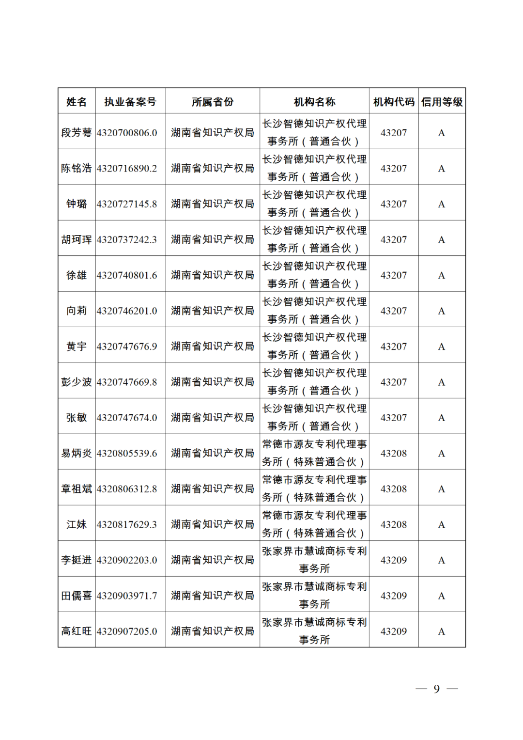 619家專代機(jī)構(gòu)3230名專利代理師信用等級(jí)被評(píng)為A級(jí)，34家專代機(jī)構(gòu)被評(píng)為B級(jí)｜附名單