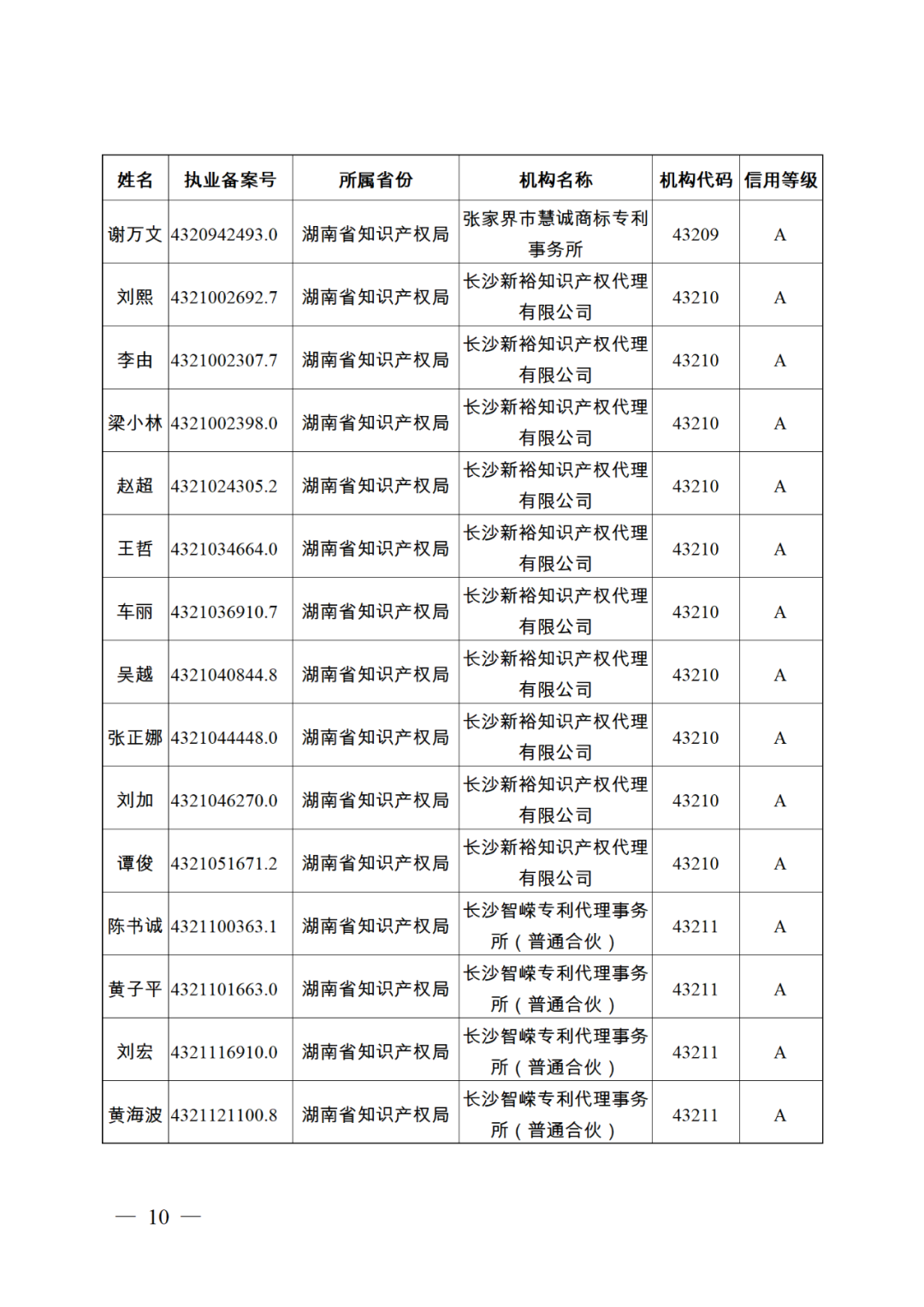 619家專代機構(gòu)3230名專利代理師信用等級被評為A級，34家專代機構(gòu)被評為B級｜附名單