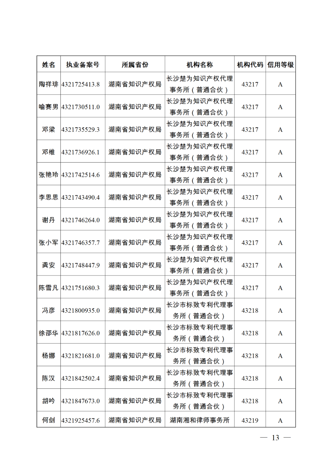 619家專代機構(gòu)3230名專利代理師信用等級被評為A級，34家專代機構(gòu)被評為B級｜附名單