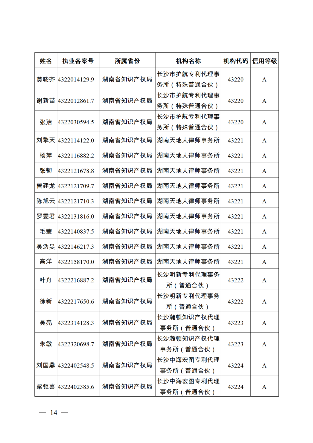 619家專代機(jī)構(gòu)3230名專利代理師信用等級(jí)被評(píng)為A級(jí)，34家專代機(jī)構(gòu)被評(píng)為B級(jí)｜附名單