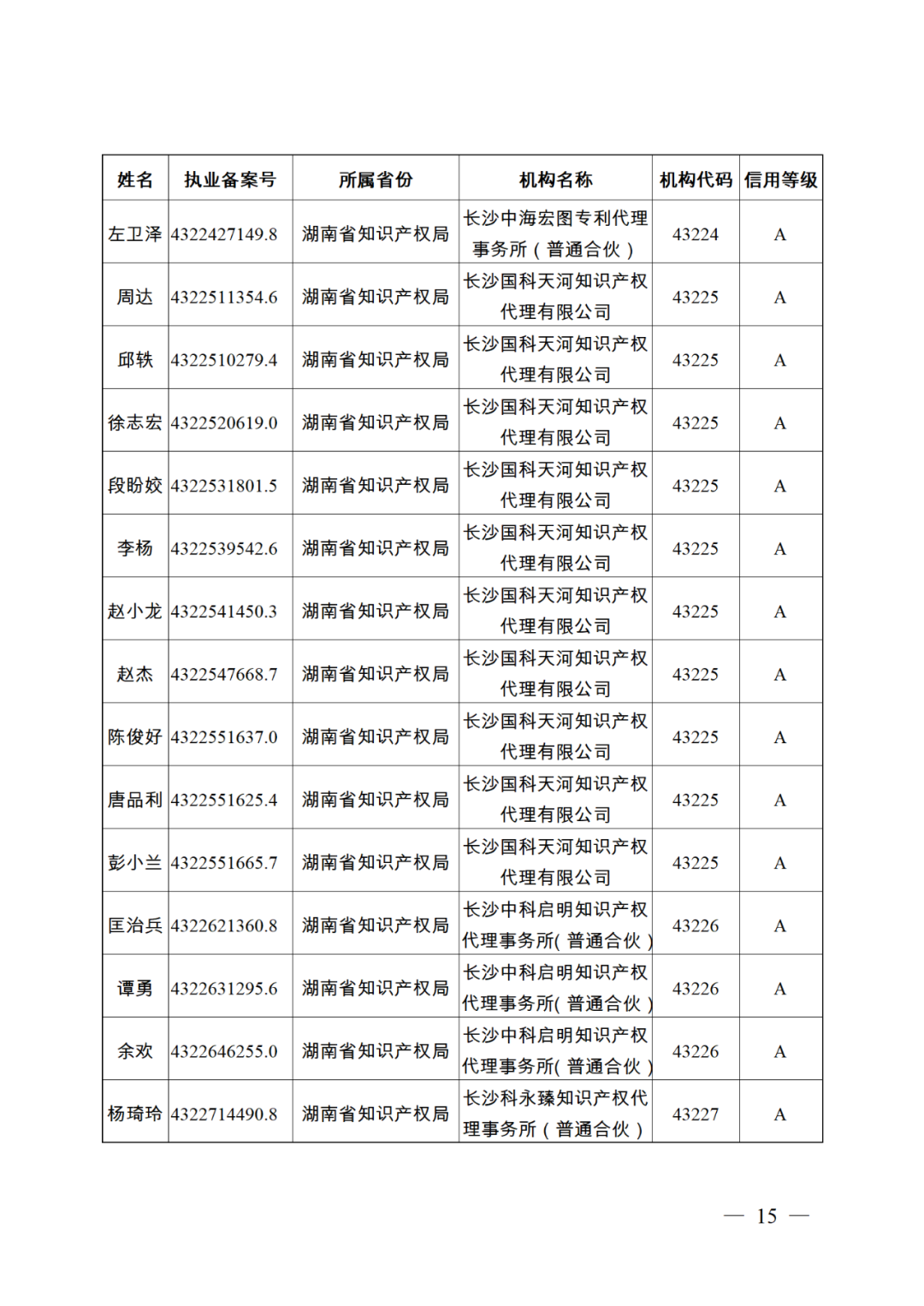 619家專代機(jī)構(gòu)3230名專利代理師信用等級(jí)被評(píng)為A級(jí)，34家專代機(jī)構(gòu)被評(píng)為B級(jí)｜附名單