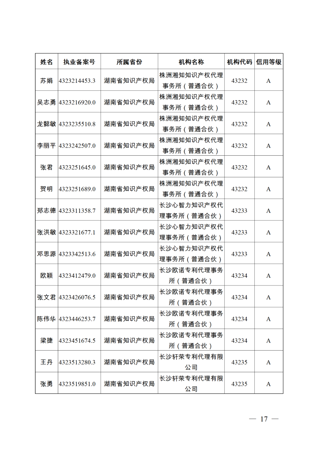 619家專代機(jī)構(gòu)3230名專利代理師信用等級(jí)被評(píng)為A級(jí)，34家專代機(jī)構(gòu)被評(píng)為B級(jí)｜附名單