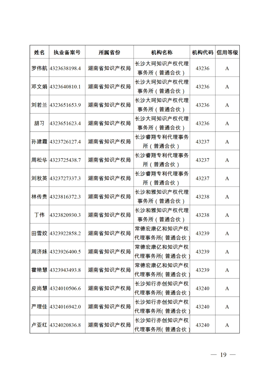 619家專代機(jī)構(gòu)3230名專利代理師信用等級(jí)被評(píng)為A級(jí)，34家專代機(jī)構(gòu)被評(píng)為B級(jí)｜附名單