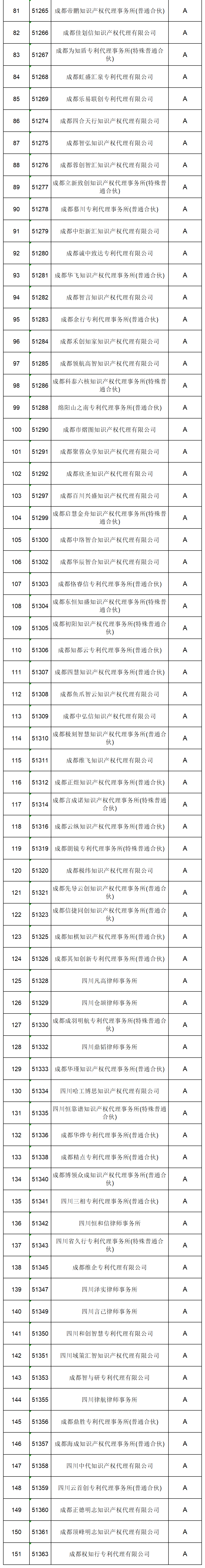 619家專代機(jī)構(gòu)3230名專利代理師信用等級(jí)被評(píng)為A級(jí)，34家專代機(jī)構(gòu)被評(píng)為B級(jí)｜附名單