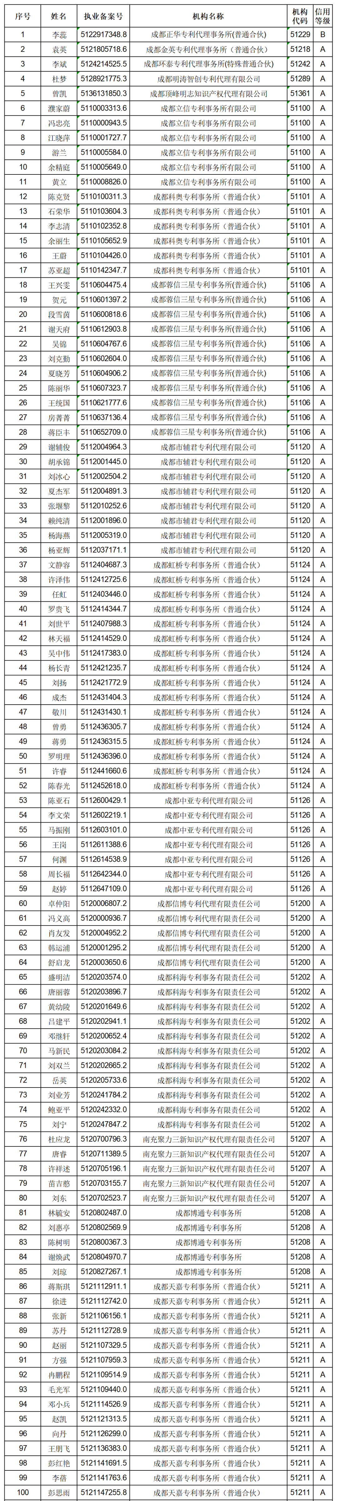 619家專代機構(gòu)3230名專利代理師信用等級被評為A級，34家專代機構(gòu)被評為B級｜附名單