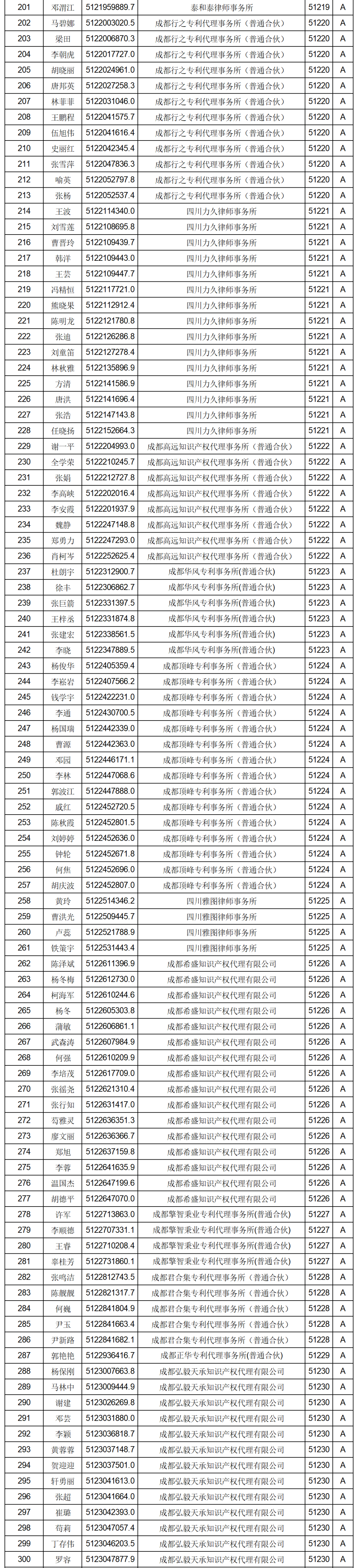 619家專代機構(gòu)3230名專利代理師信用等級被評為A級，34家專代機構(gòu)被評為B級｜附名單