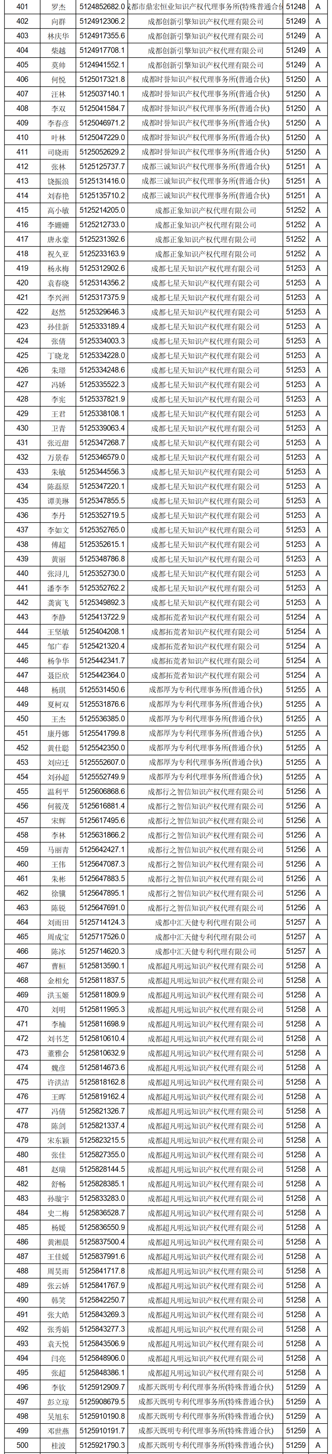 619家專代機(jī)構(gòu)3230名專利代理師信用等級(jí)被評(píng)為A級(jí)，34家專代機(jī)構(gòu)被評(píng)為B級(jí)｜附名單