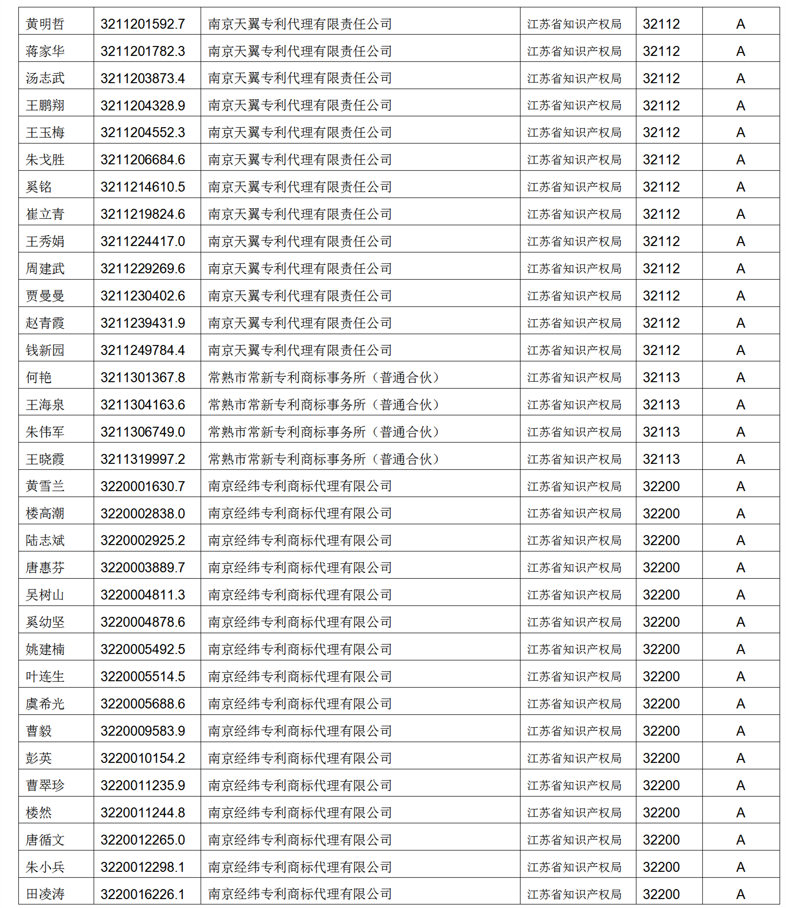 619家專代機(jī)構(gòu)3230名專利代理師信用等級(jí)被評(píng)為A級(jí)，34家專代機(jī)構(gòu)被評(píng)為B級(jí)｜附名單