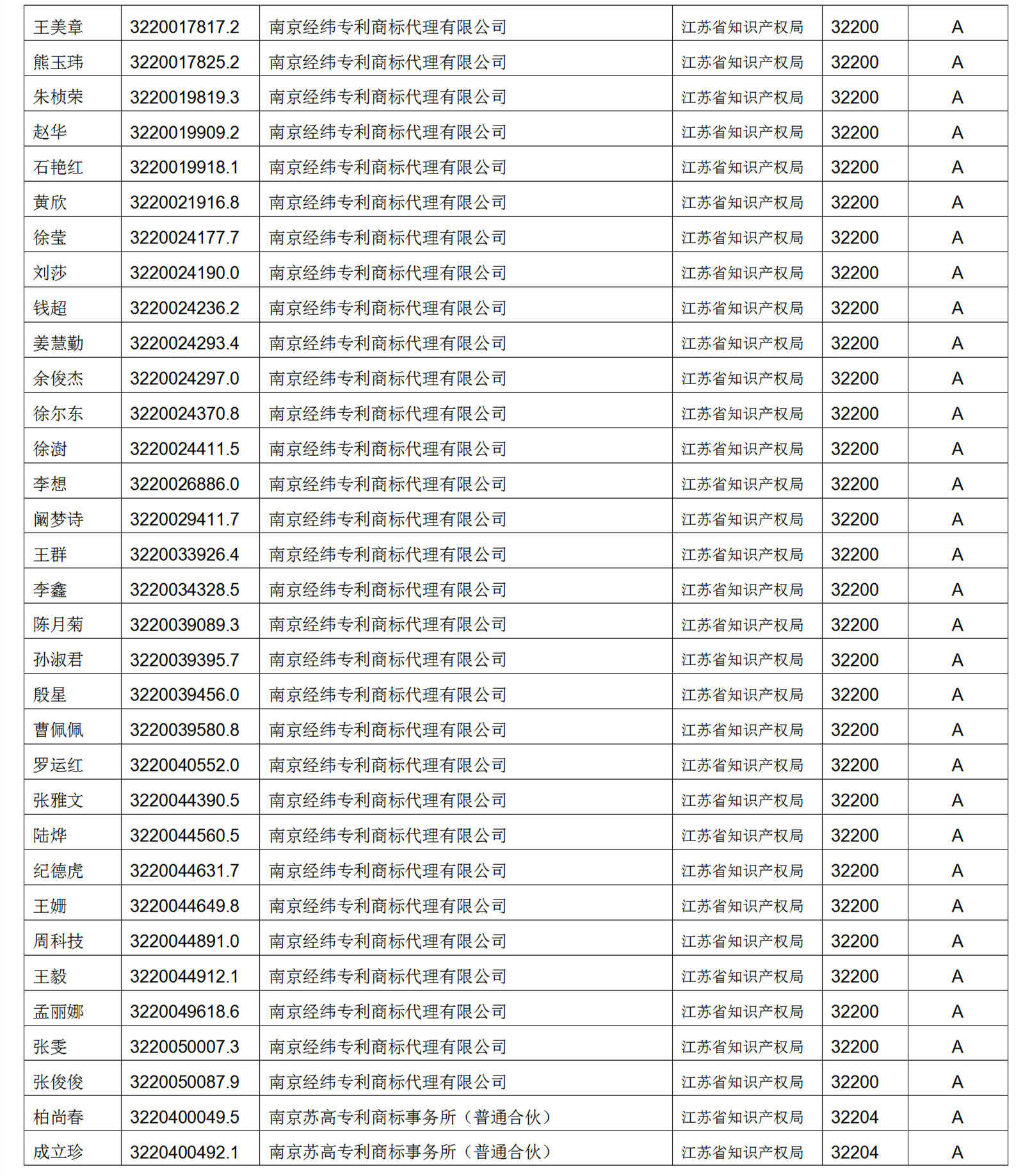 619家專代機構(gòu)3230名專利代理師信用等級被評為A級，34家專代機構(gòu)被評為B級｜附名單