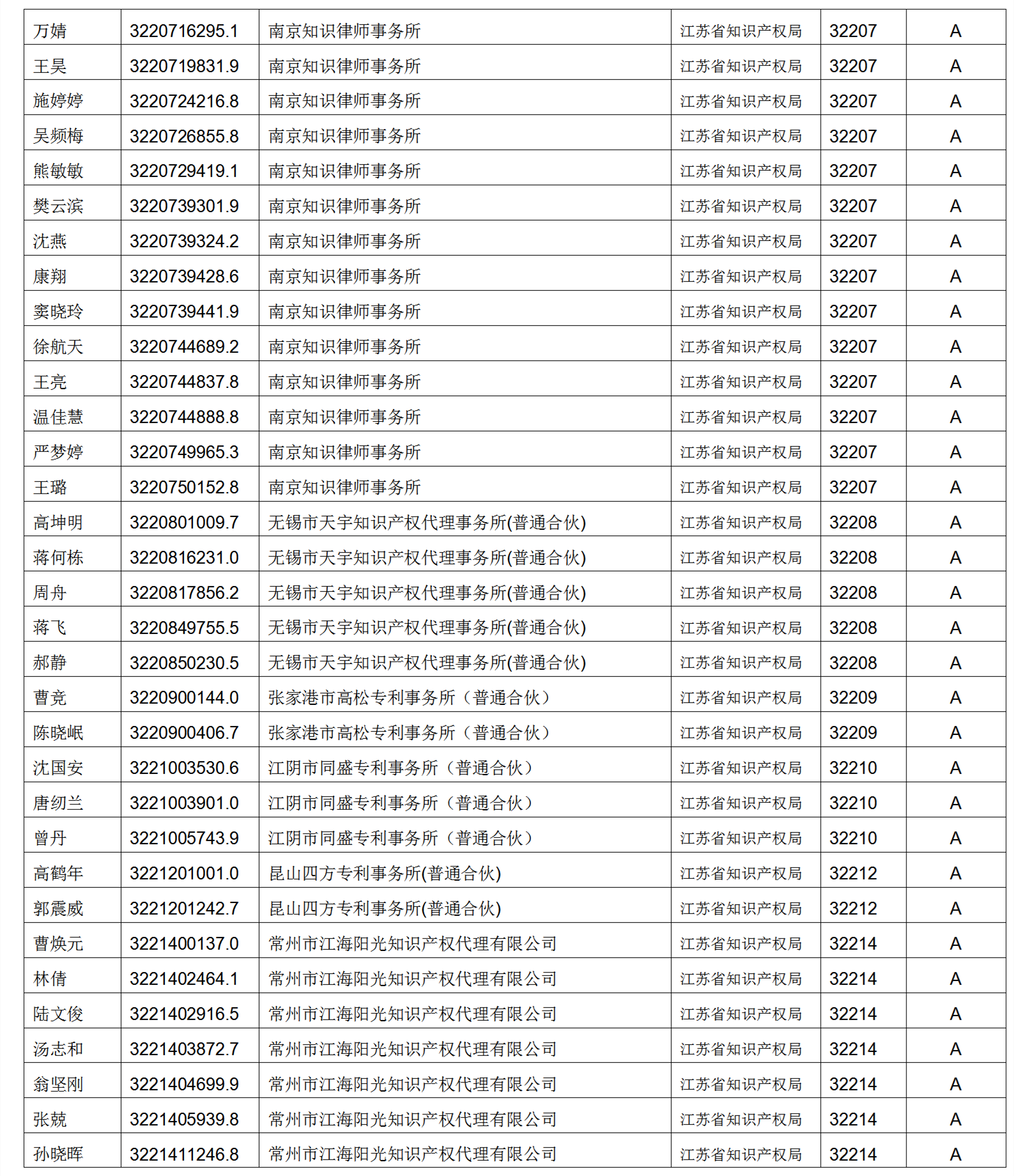 619家專代機構(gòu)3230名專利代理師信用等級被評為A級，34家專代機構(gòu)被評為B級｜附名單