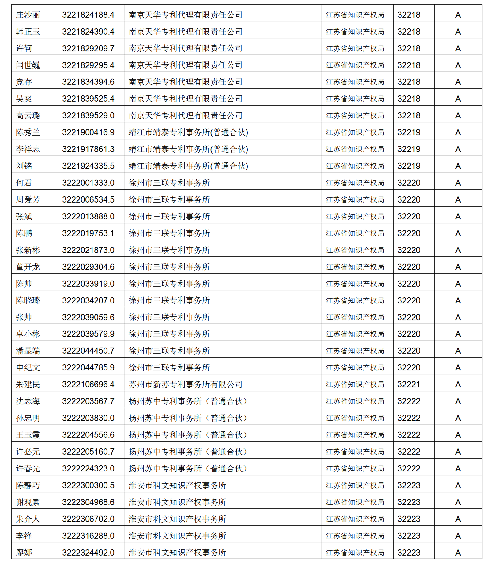 619家專代機構(gòu)3230名專利代理師信用等級被評為A級，34家專代機構(gòu)被評為B級｜附名單