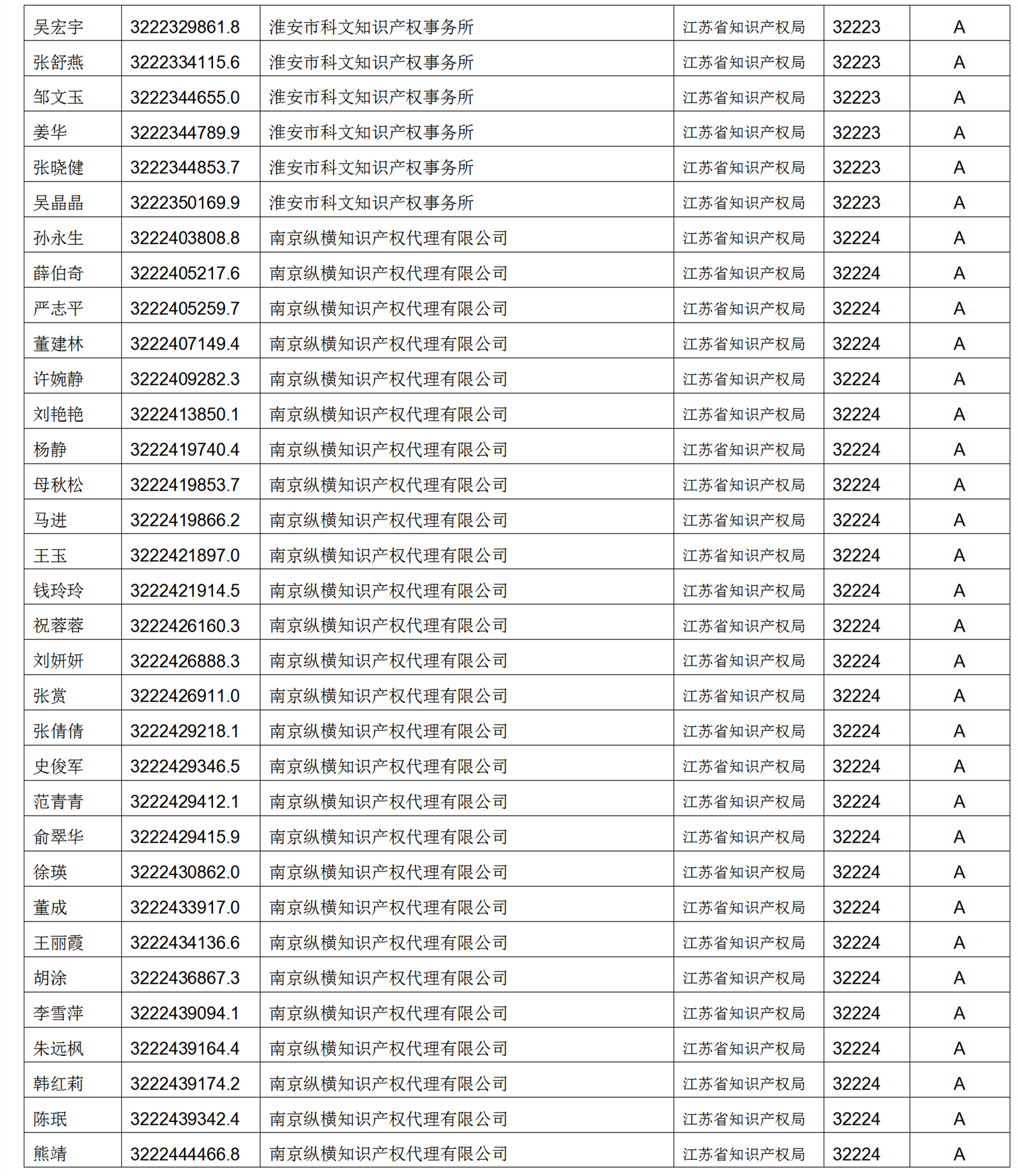 619家專代機(jī)構(gòu)3230名專利代理師信用等級(jí)被評(píng)為A級(jí)，34家專代機(jī)構(gòu)被評(píng)為B級(jí)｜附名單