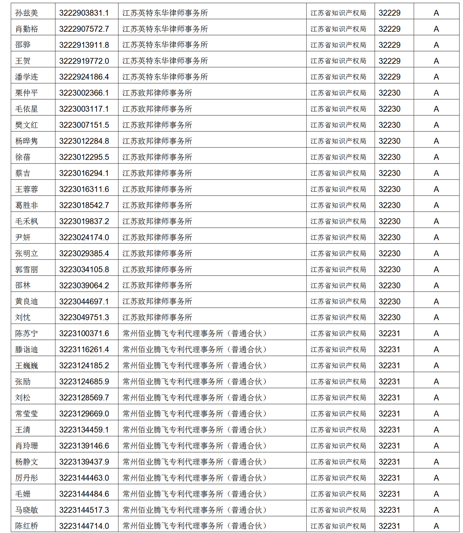 619家專代機構(gòu)3230名專利代理師信用等級被評為A級，34家專代機構(gòu)被評為B級｜附名單