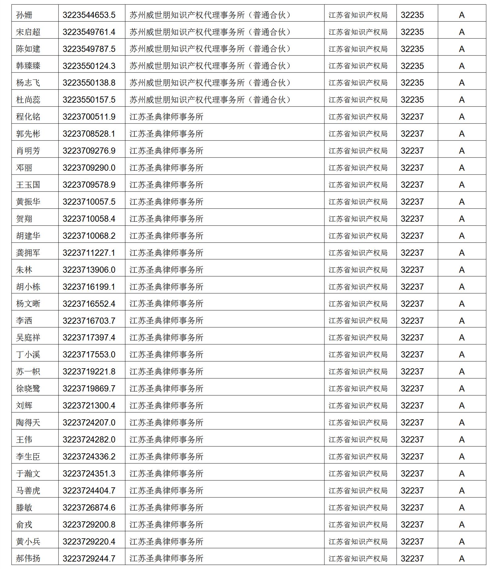 619家專代機構(gòu)3230名專利代理師信用等級被評為A級，34家專代機構(gòu)被評為B級｜附名單