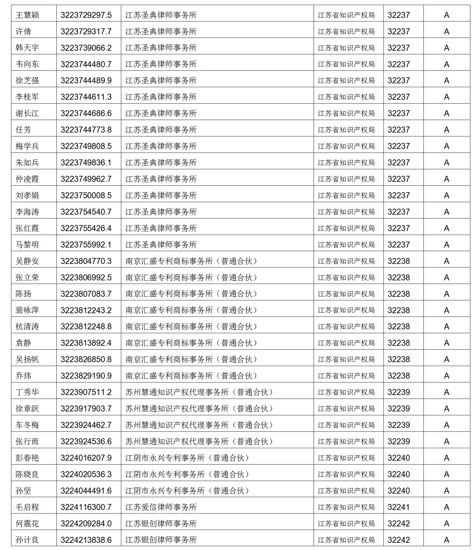 619家專代機構(gòu)3230名專利代理師信用等級被評為A級，34家專代機構(gòu)被評為B級｜附名單