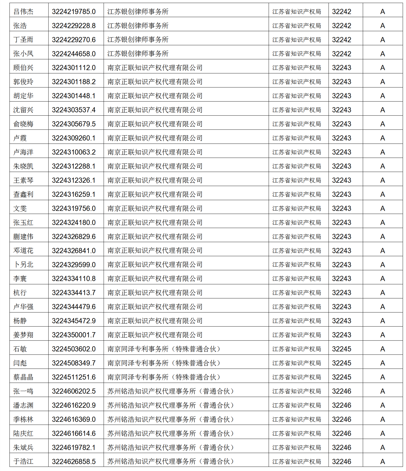 619家專代機構(gòu)3230名專利代理師信用等級被評為A級，34家專代機構(gòu)被評為B級｜附名單