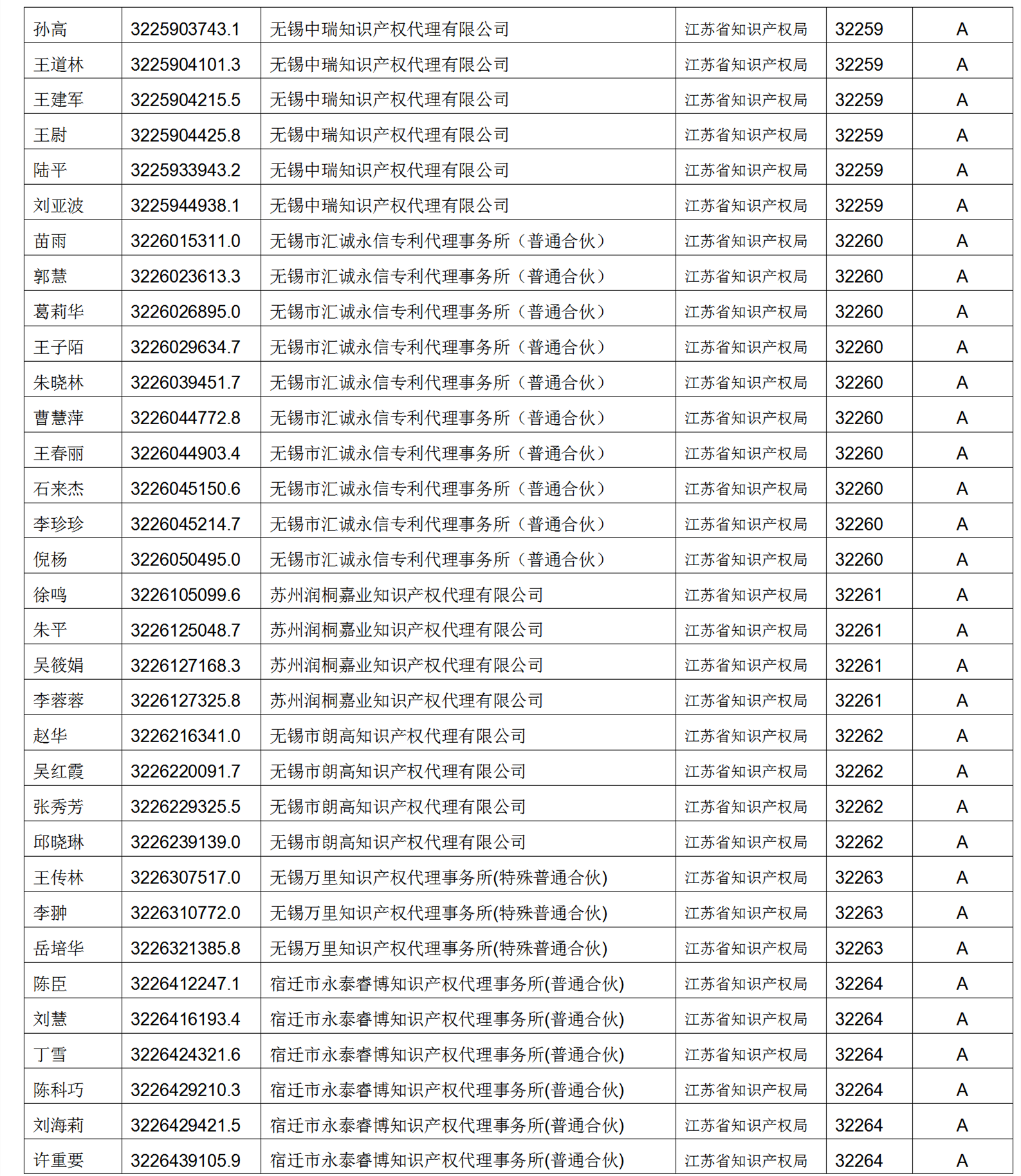 619家專代機構(gòu)3230名專利代理師信用等級被評為A級，34家專代機構(gòu)被評為B級｜附名單