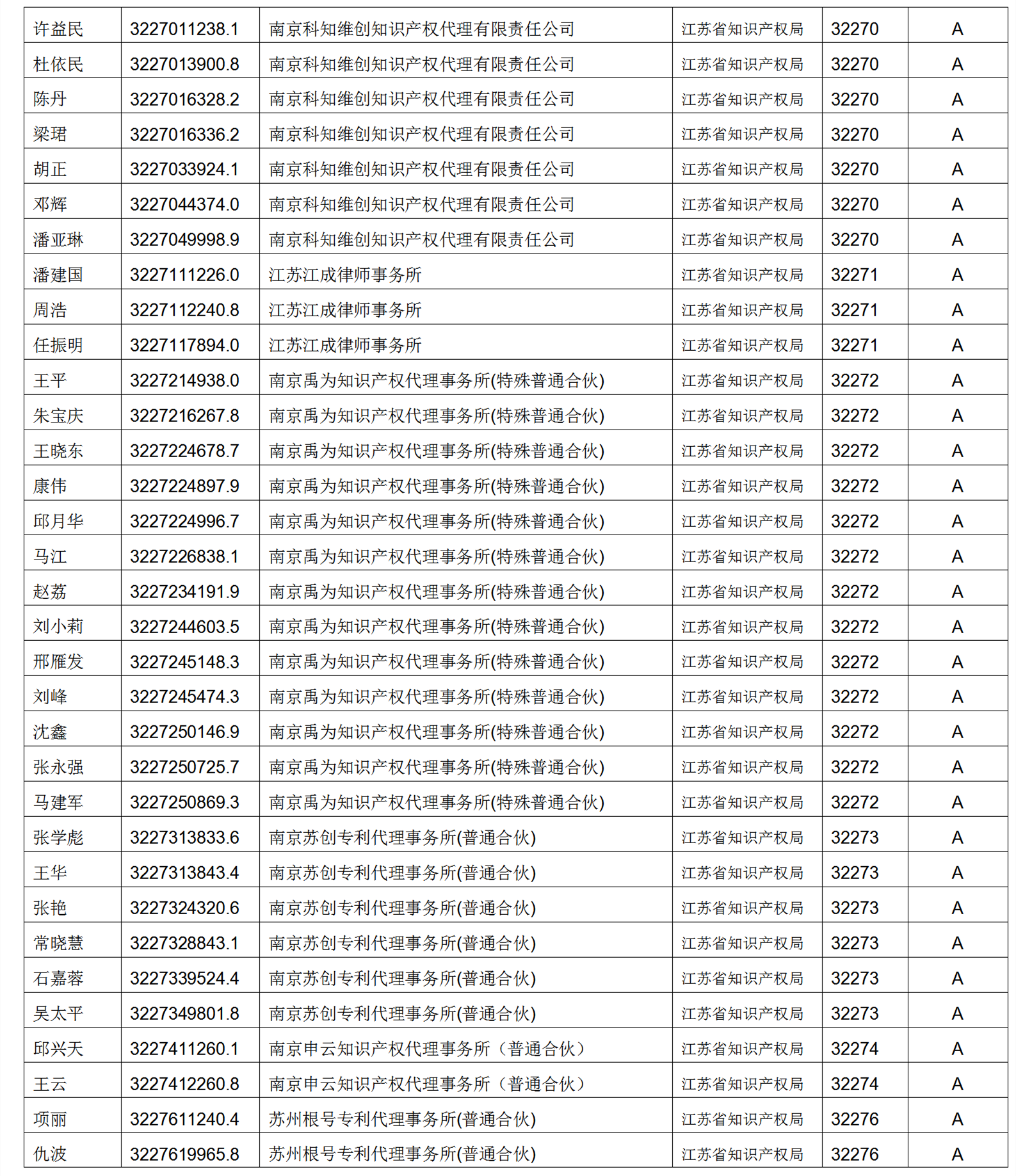 619家專代機(jī)構(gòu)3230名專利代理師信用等級(jí)被評(píng)為A級(jí)，34家專代機(jī)構(gòu)被評(píng)為B級(jí)｜附名單