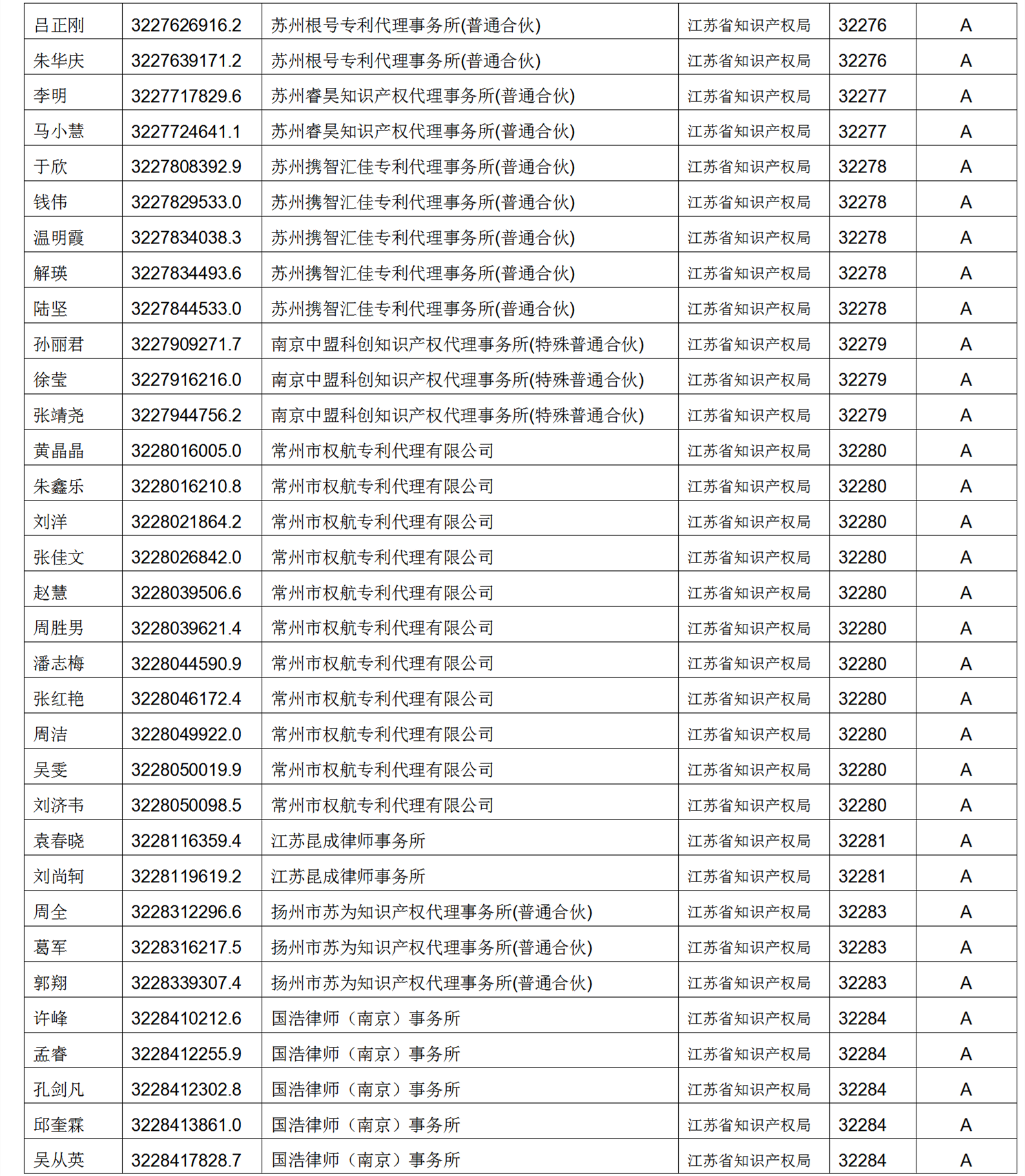 619家專代機(jī)構(gòu)3230名專利代理師信用等級(jí)被評(píng)為A級(jí)，34家專代機(jī)構(gòu)被評(píng)為B級(jí)｜附名單