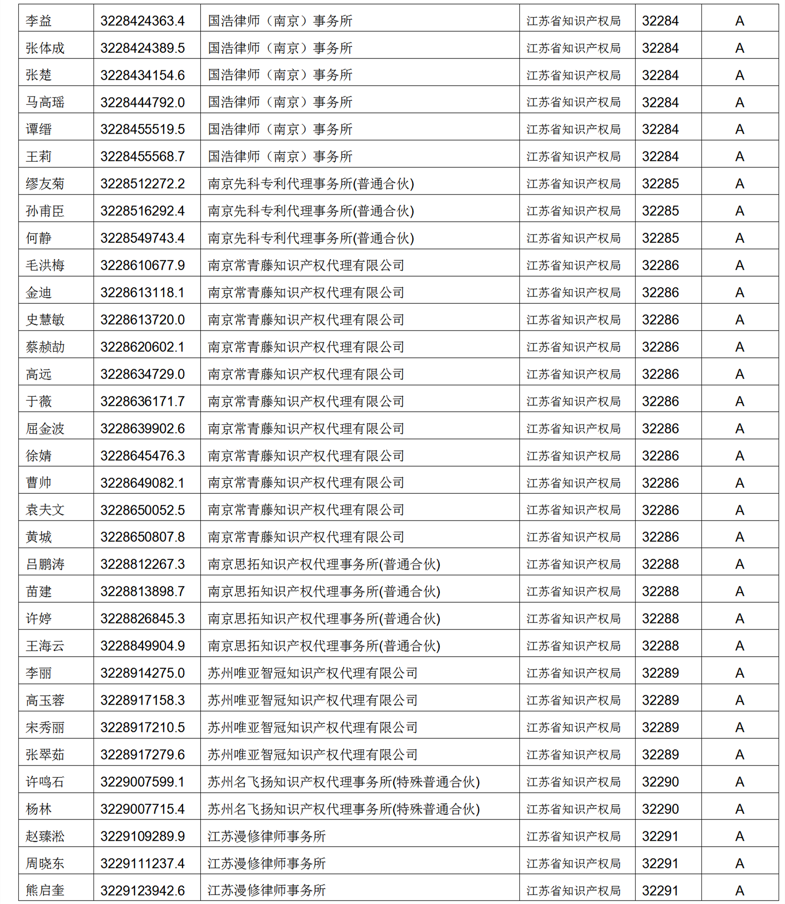 619家專代機構(gòu)3230名專利代理師信用等級被評為A級，34家專代機構(gòu)被評為B級｜附名單