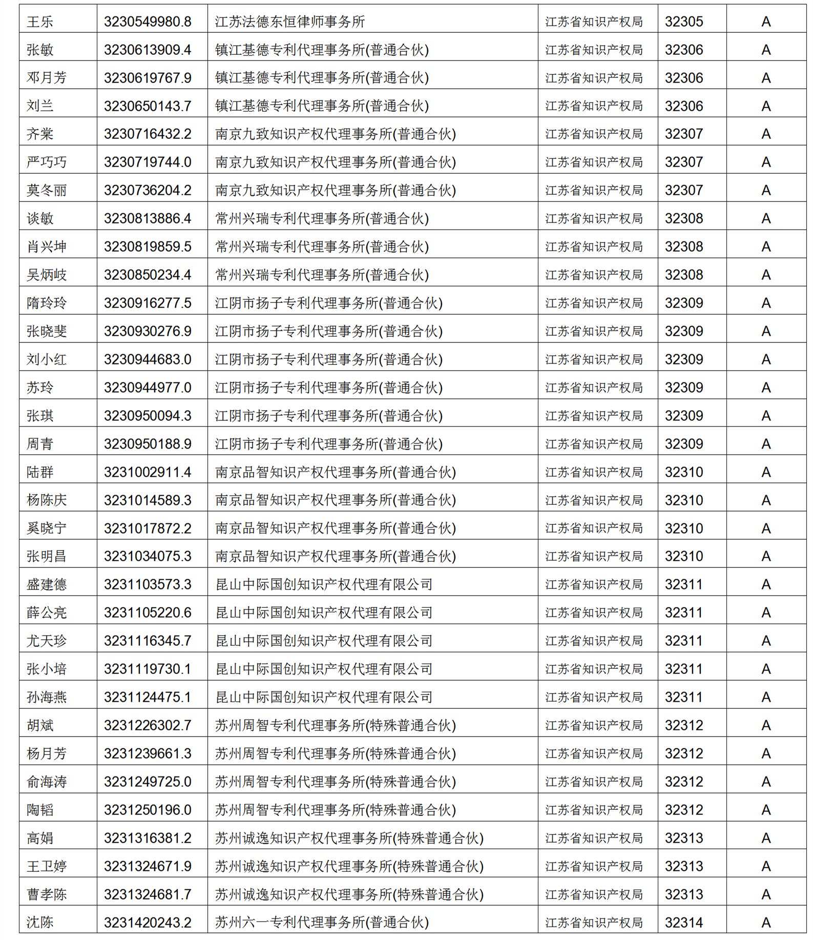 619家專代機(jī)構(gòu)3230名專利代理師信用等級(jí)被評(píng)為A級(jí)，34家專代機(jī)構(gòu)被評(píng)為B級(jí)｜附名單