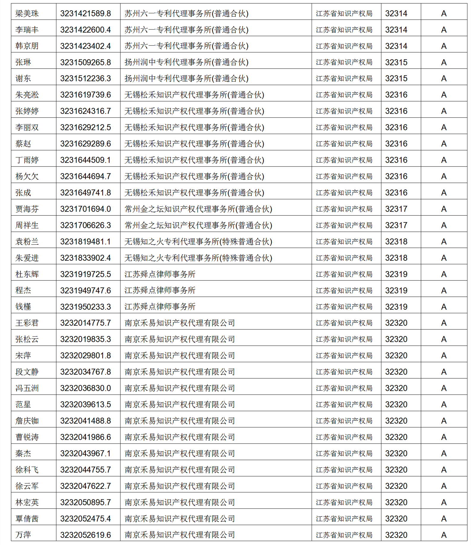 619家專代機(jī)構(gòu)3230名專利代理師信用等級(jí)被評(píng)為A級(jí)，34家專代機(jī)構(gòu)被評(píng)為B級(jí)｜附名單