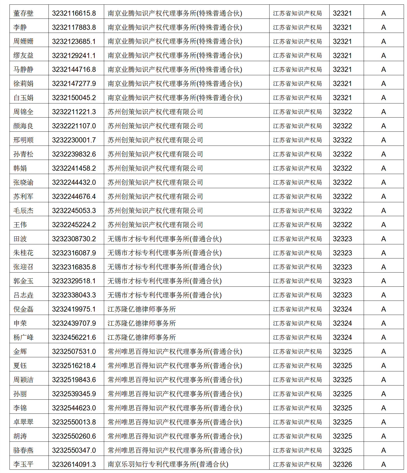 619家專代機(jī)構(gòu)3230名專利代理師信用等級(jí)被評(píng)為A級(jí)，34家專代機(jī)構(gòu)被評(píng)為B級(jí)｜附名單