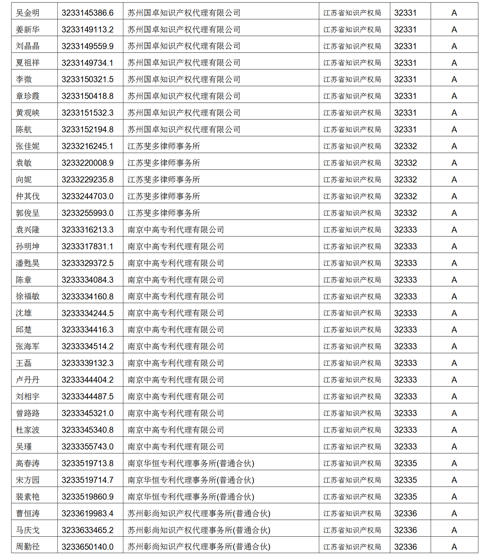 619家專代機構(gòu)3230名專利代理師信用等級被評為A級，34家專代機構(gòu)被評為B級｜附名單