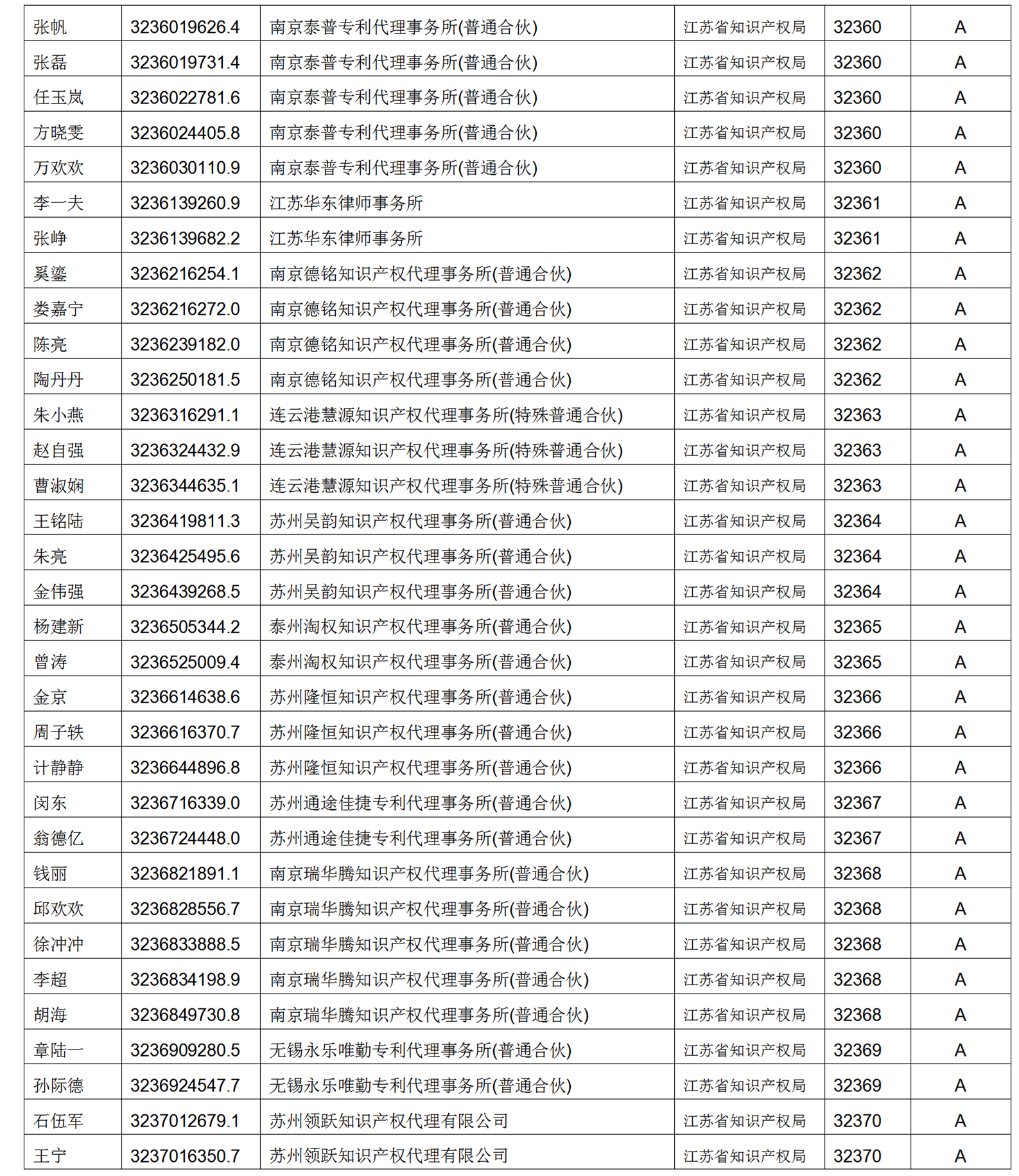 619家專代機構(gòu)3230名專利代理師信用等級被評為A級，34家專代機構(gòu)被評為B級｜附名單