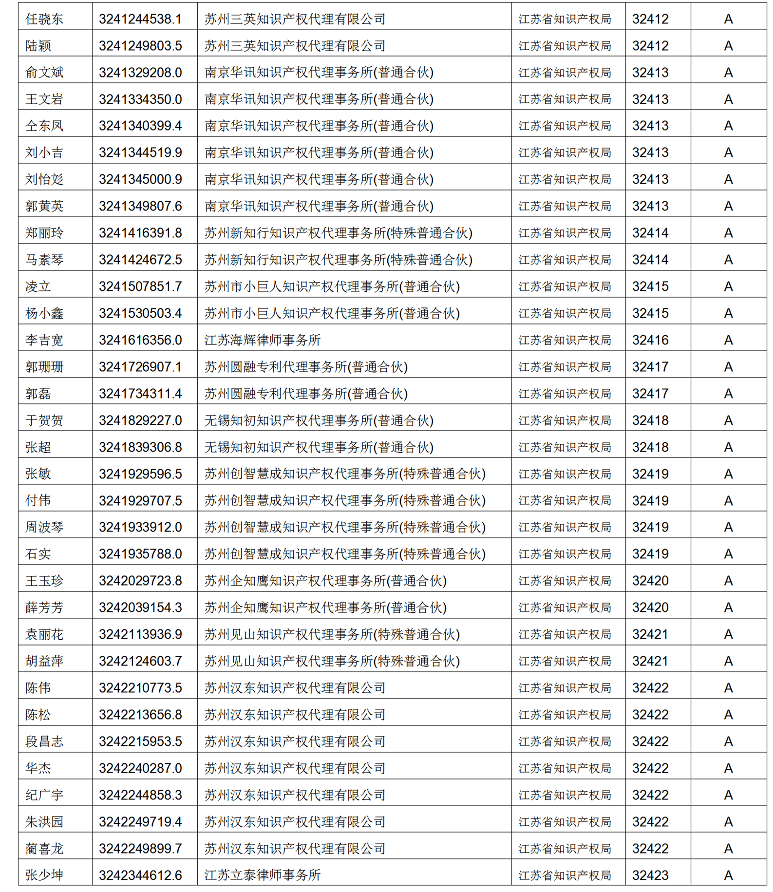 619家專代機(jī)構(gòu)3230名專利代理師信用等級(jí)被評(píng)為A級(jí)，34家專代機(jī)構(gòu)被評(píng)為B級(jí)｜附名單