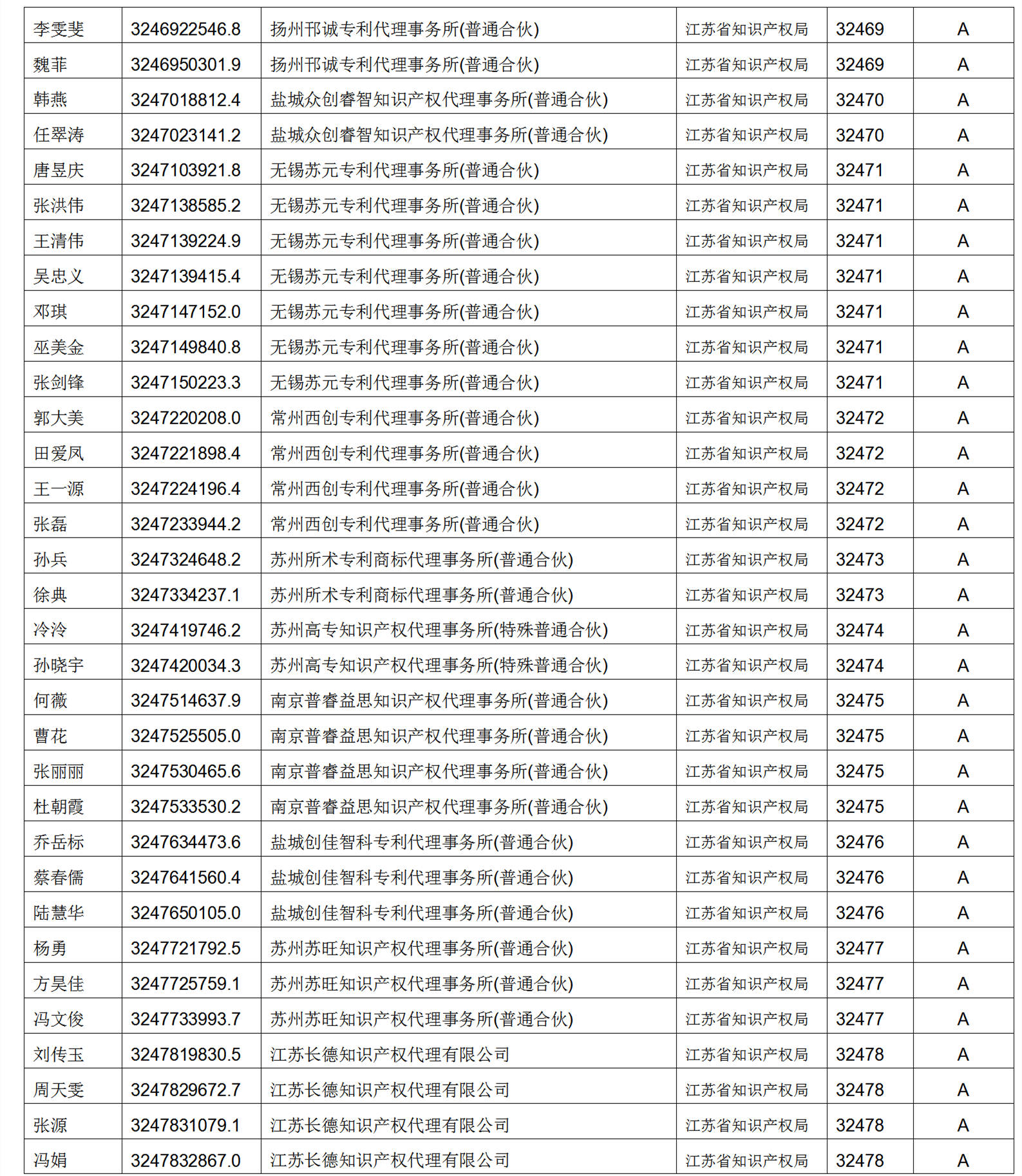 619家專代機(jī)構(gòu)3230名專利代理師信用等級(jí)被評(píng)為A級(jí)，34家專代機(jī)構(gòu)被評(píng)為B級(jí)｜附名單