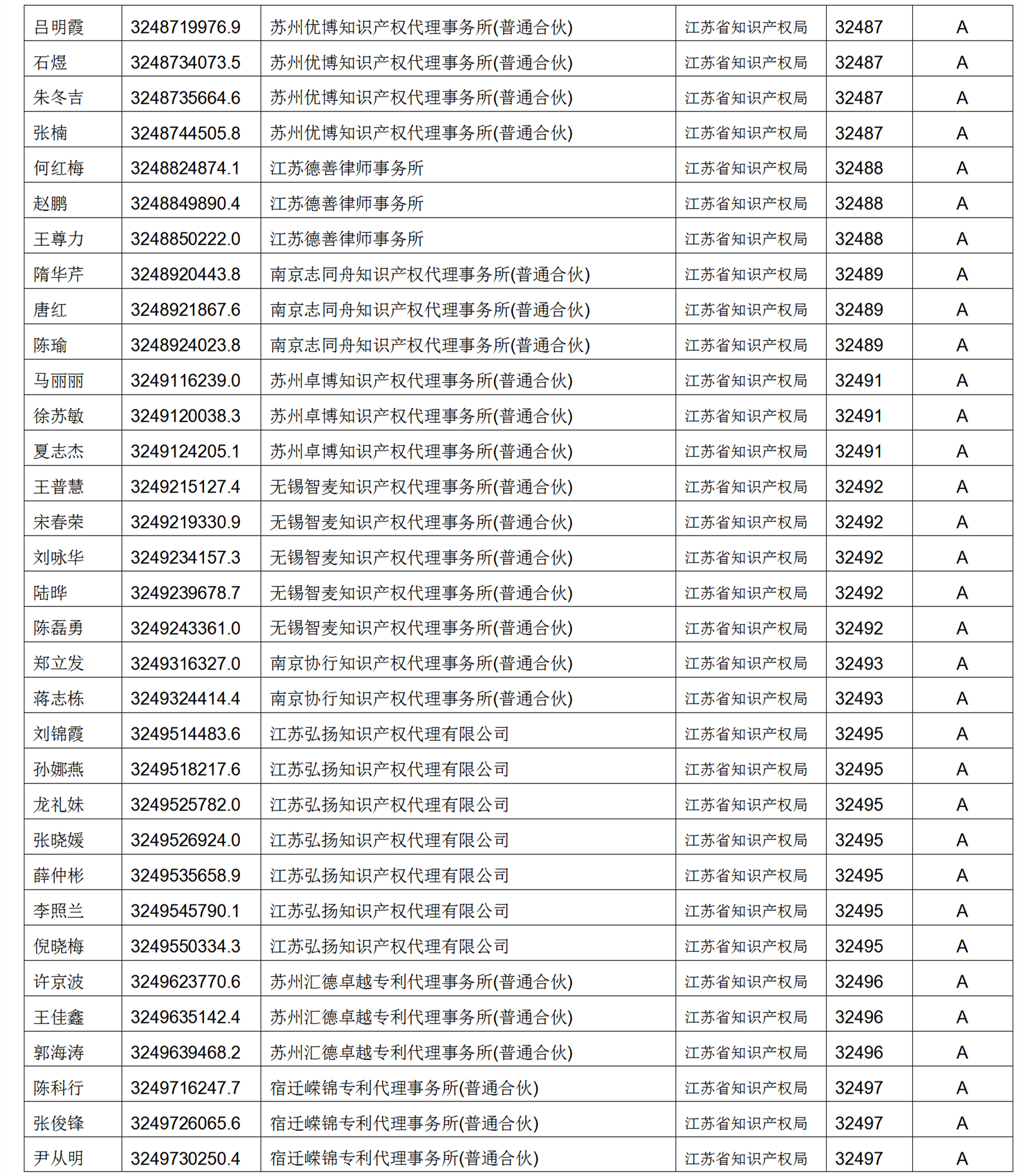 619家專代機構(gòu)3230名專利代理師信用等級被評為A級，34家專代機構(gòu)被評為B級｜附名單