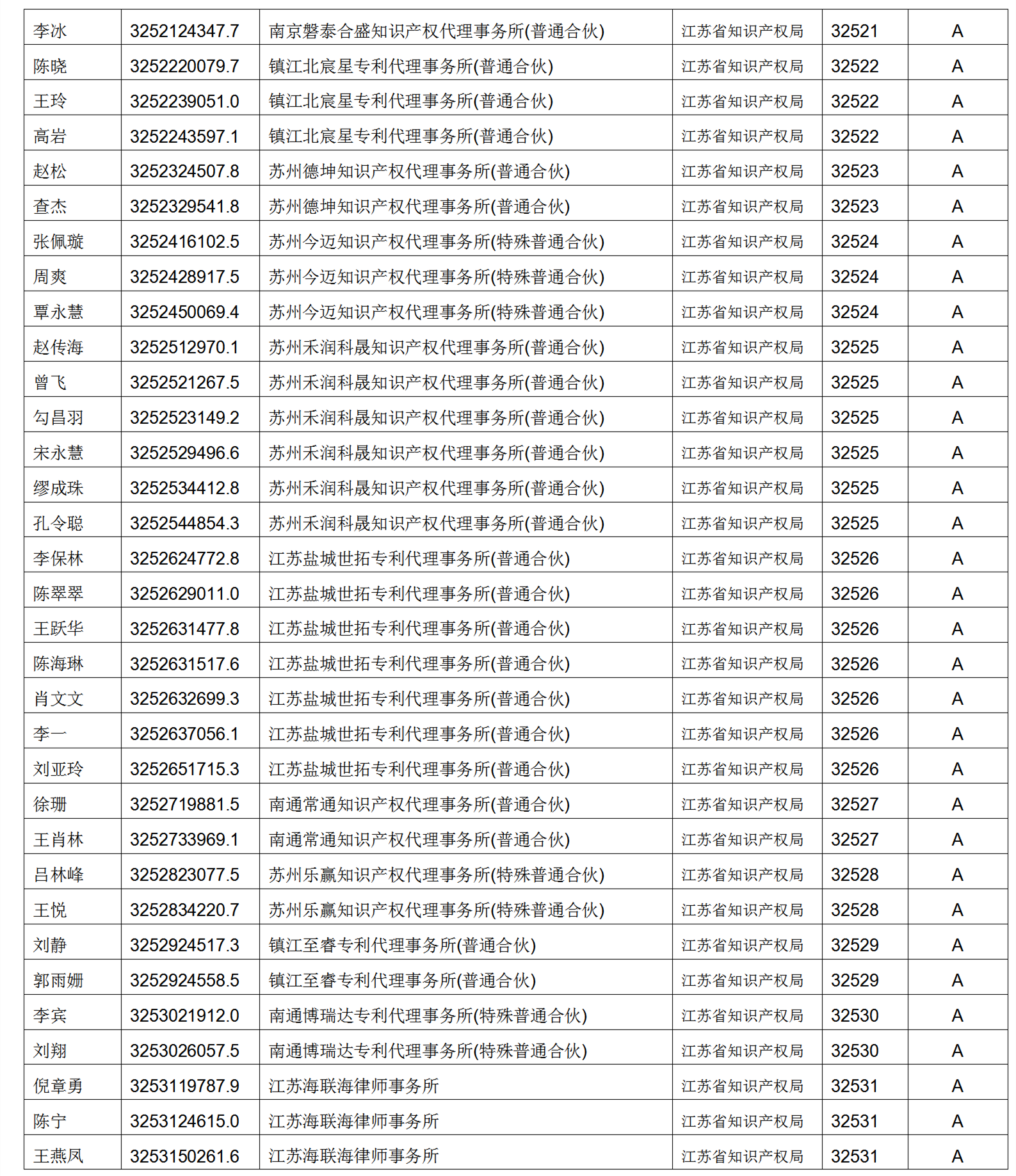 619家專代機(jī)構(gòu)3230名專利代理師信用等級(jí)被評(píng)為A級(jí)，34家專代機(jī)構(gòu)被評(píng)為B級(jí)｜附名單